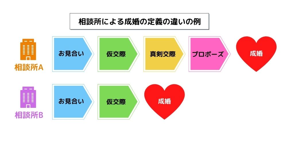 相談所による成婚の定義の違いの例