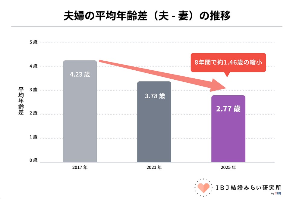 夫婦の年齢差推移